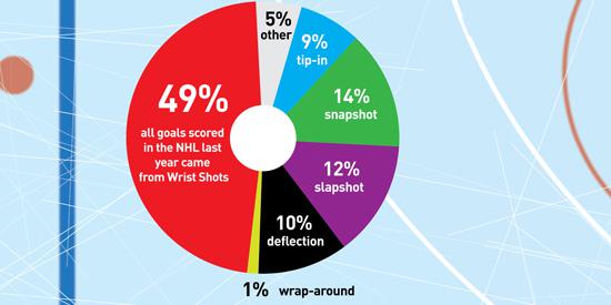 What Position Scores the Most in Hockey: Unveiling the Top Scorers