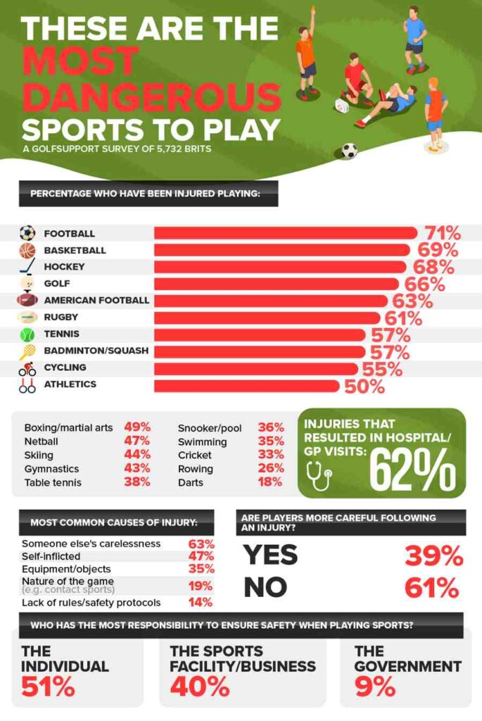 Is Hockey Or Football More Dangerous? Unveiling the Risks