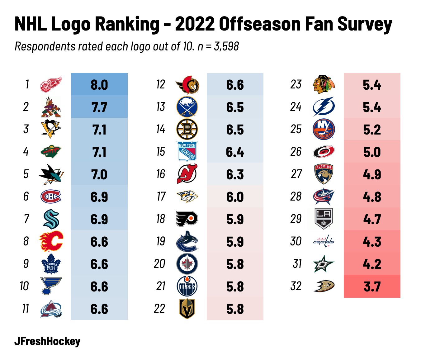 NHL Rankings