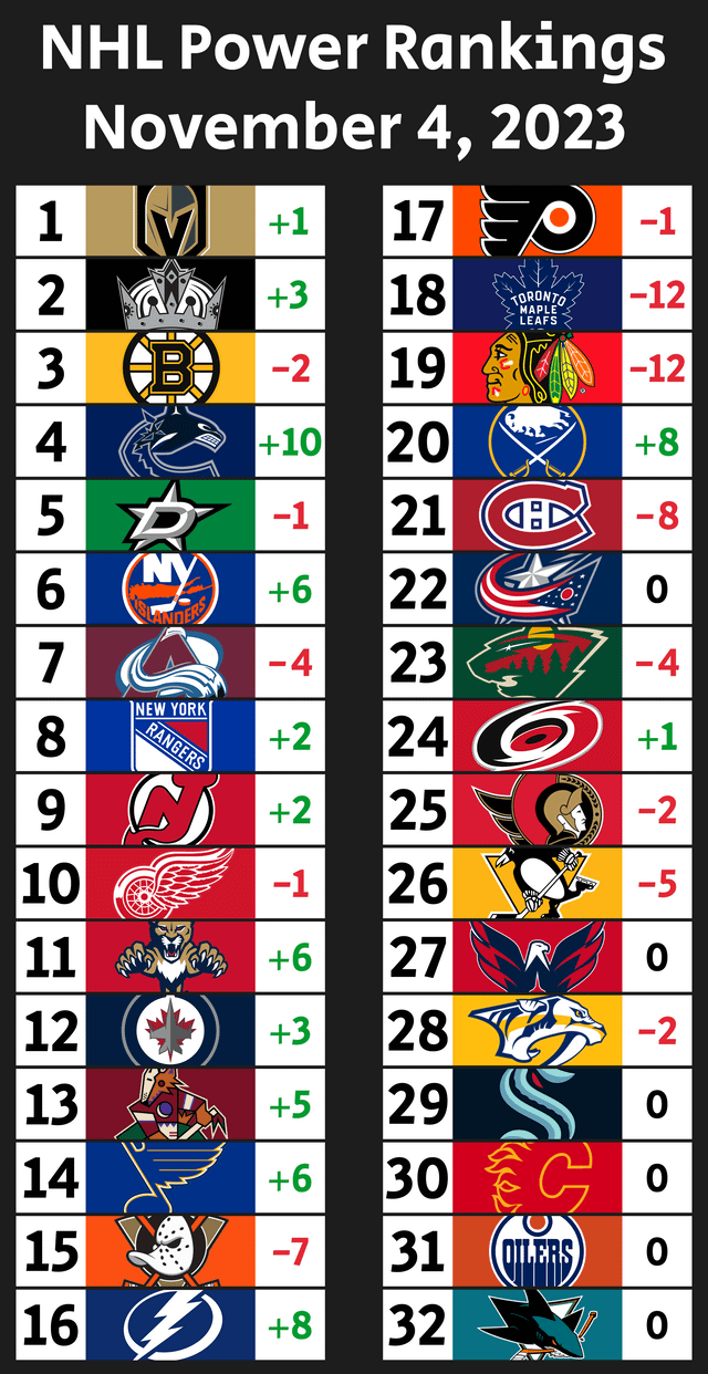 NHL Rankings