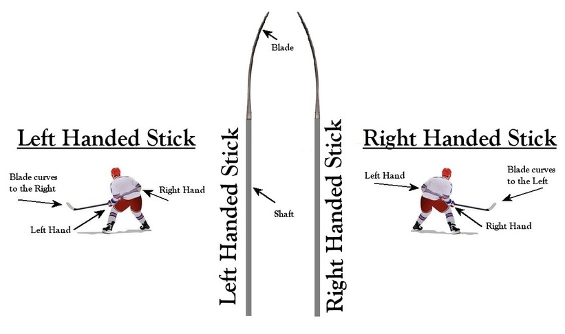 Are All Hockey Sticks Right Handed? Debunking the Myth