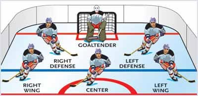 How Many People are in a Hockey Team: Essential Guide