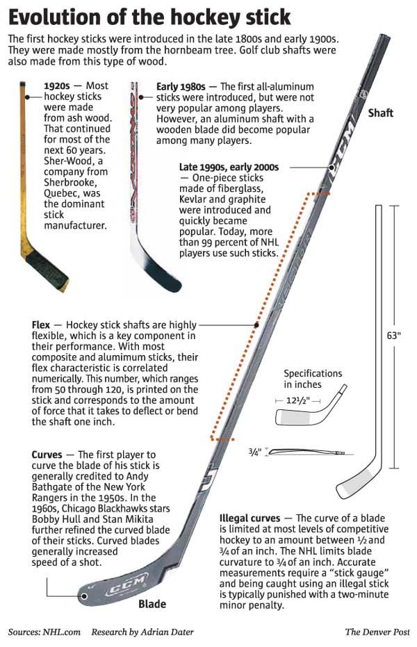 What are Hockey Sticks Made Of? Discover Their Secret Materials