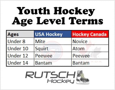 What Age is Mites Hockey: A Guide for Parents
